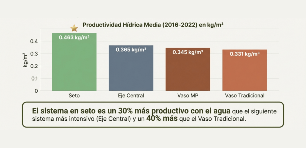 Productividad hídrica del almendro según el sistema de cultivo: el almendro en seto muestra la mayor eficiencia en el uso del agua (kg de almendra por m³). Productividad hídrica del almendro según el sistema de cultivo: el almendro en seto muestra la mayor eficiencia en el uso del agua (kg de almendra por m³).